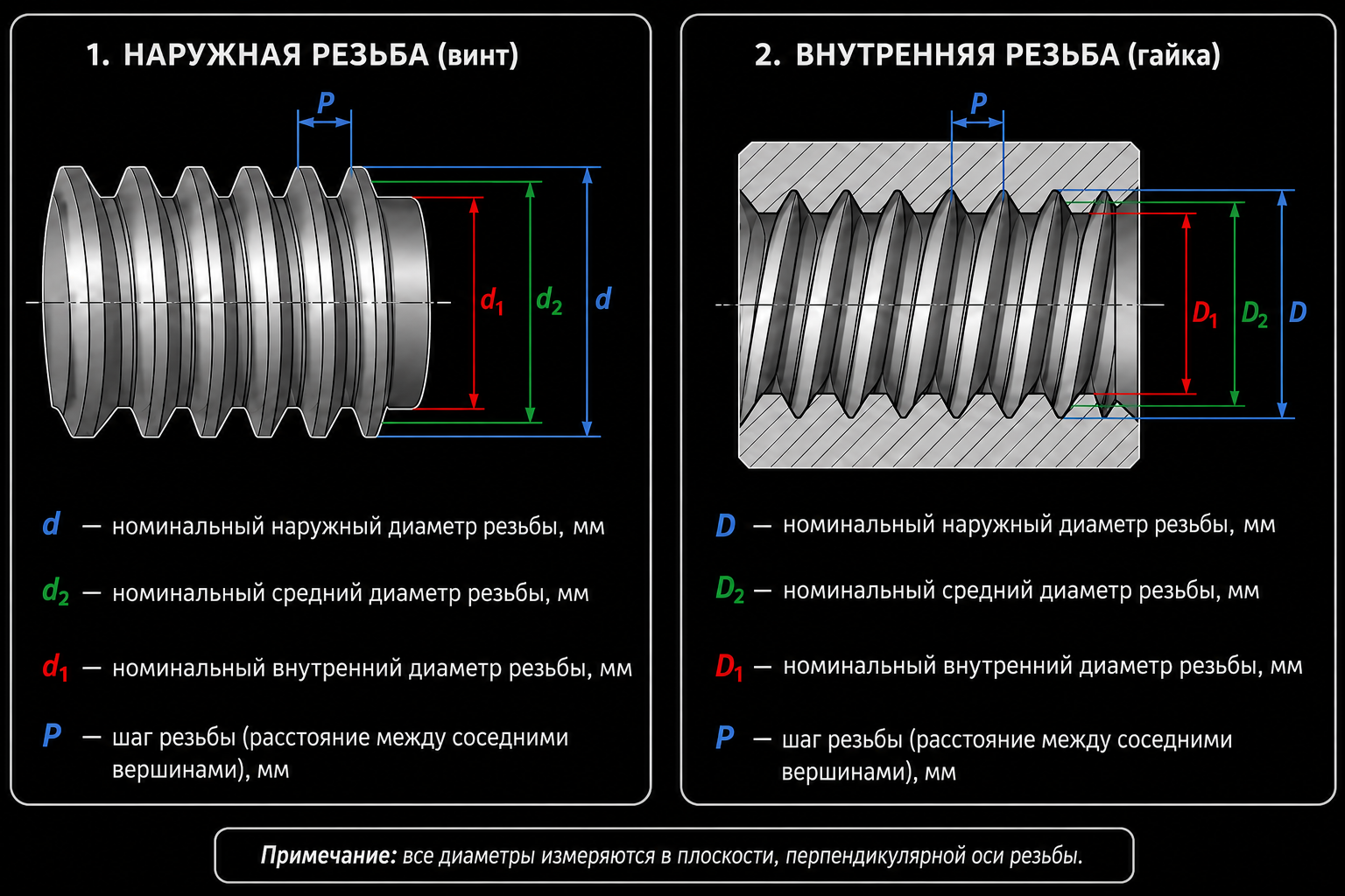 Схема обозначений: наружная резьба (винт) — d, d₂, d₁, P; внутренняя резьба (гайка) — D, D₂, D₁, P